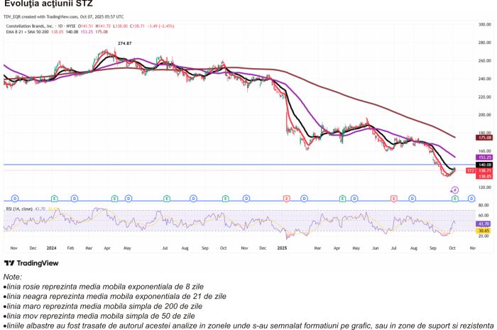 TradeVille: Constellation Brands rezistă presiunilor